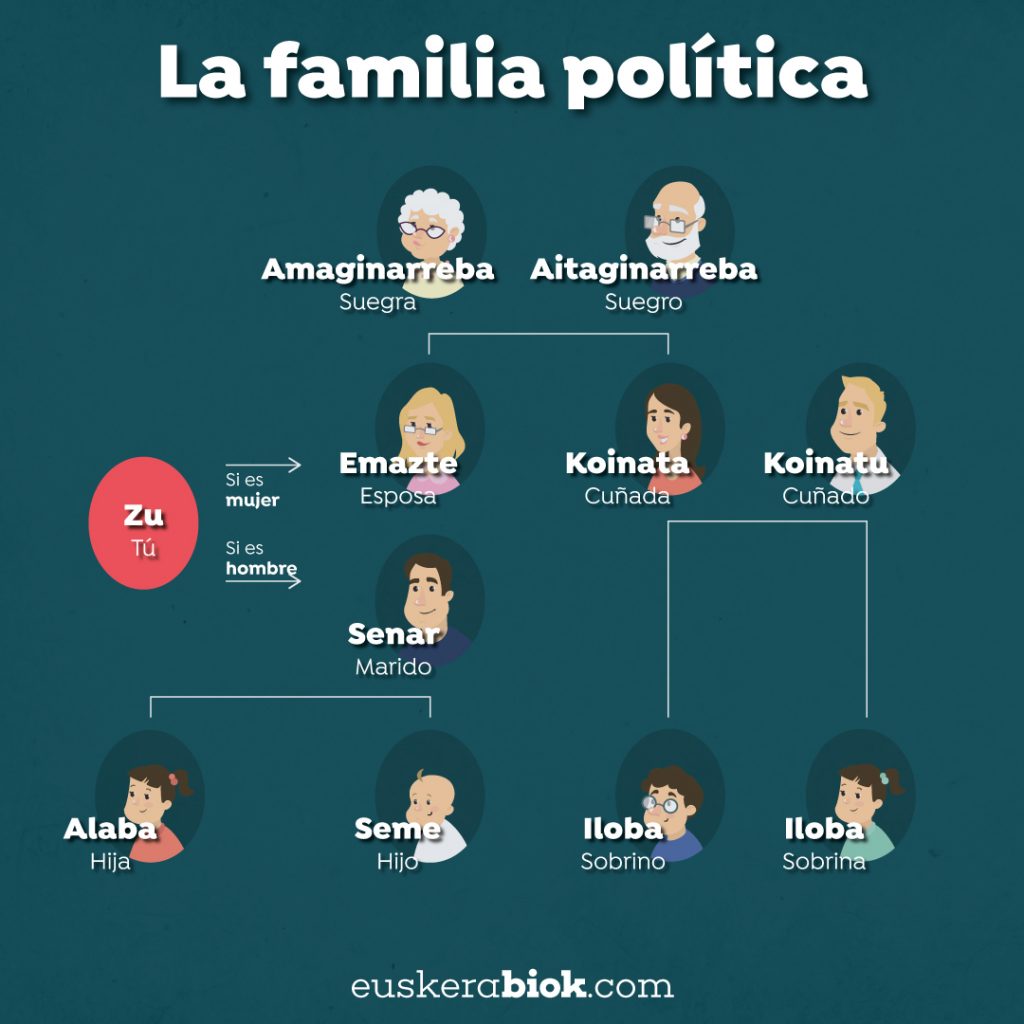 familia politica en euskera